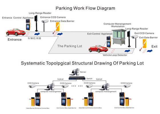 Het Beheerssysteem van het voertuigrfid Parkeren, de automatische Terminal van de Parkerencontrole
