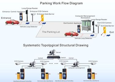 Het elektronische auto Slimme RFID-Systeem van het Parkerenbeheer voor Buurten