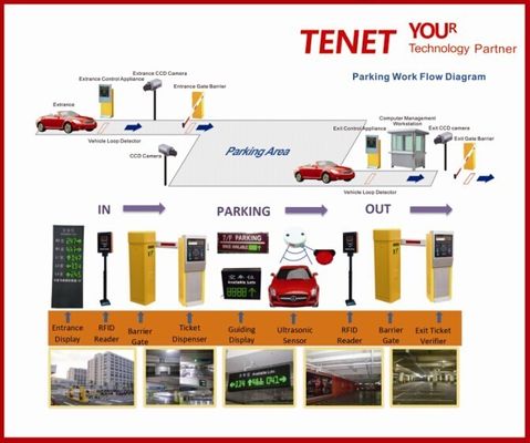 Het Beheerssysteem van het voertuigrfid Parkeren, de automatische Terminal van de Parkerencontrole