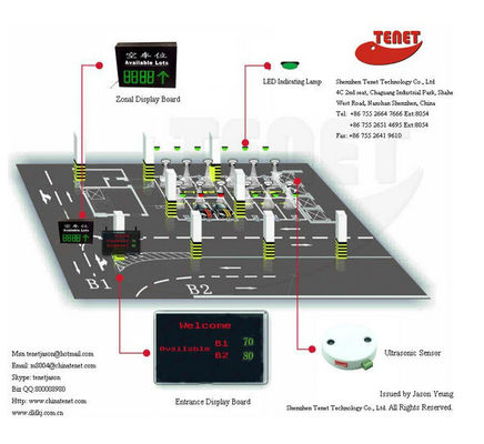 Het intelligente systeem van de parkerenbegeleiding voor binnen nulti-vloer parkerenpartij